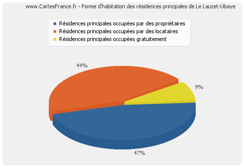 Forme d'habitation des résidences principales de Le Lauzet-Ubaye